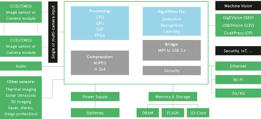 Components of a high-level embedded vision system Components of a high-level embedded vision system