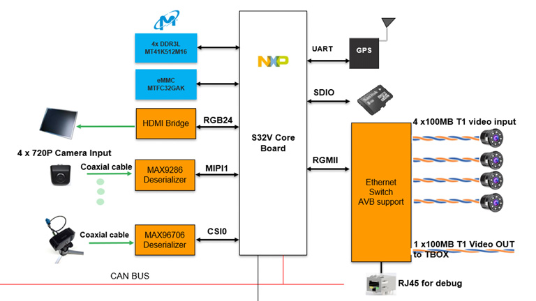 Avnet S32V Block