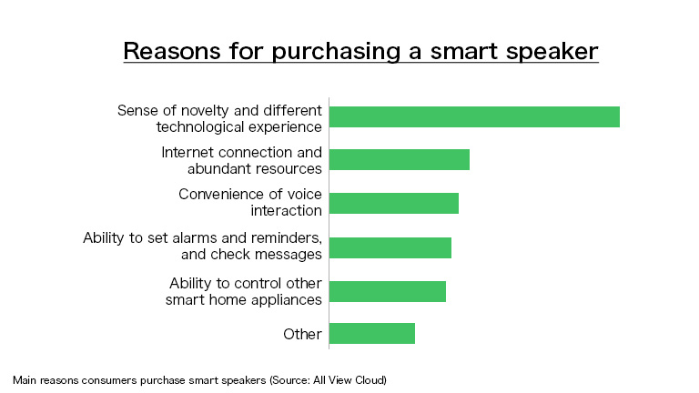 reasons for purchasing a smart speaker chart