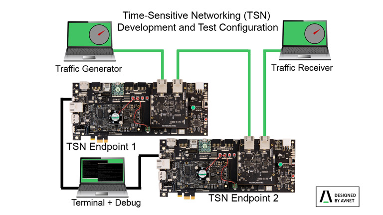 Time-Sensitive Networking Hardware Evaluation Kit