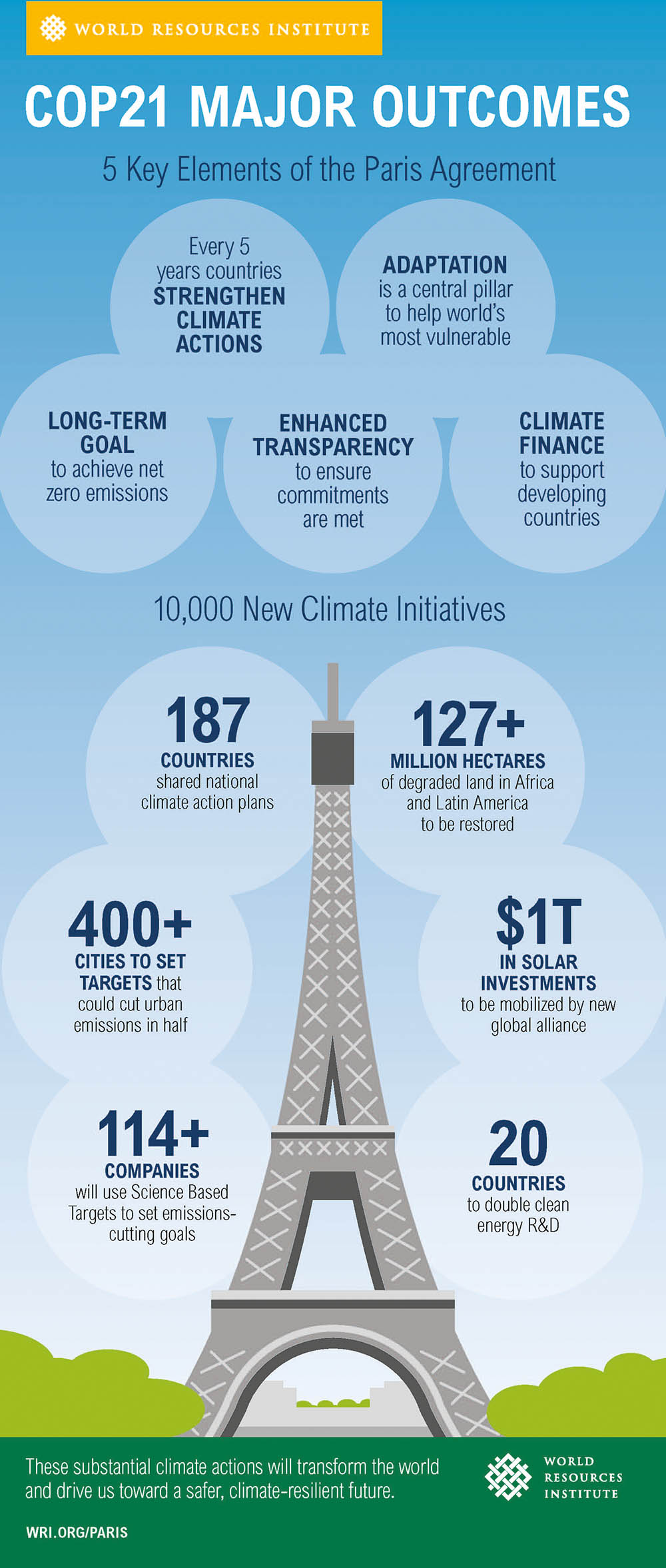 Sustainable Investment - COP 21 World Recourse Institute Sustainable Investment - COP 21 World Recourse Institute