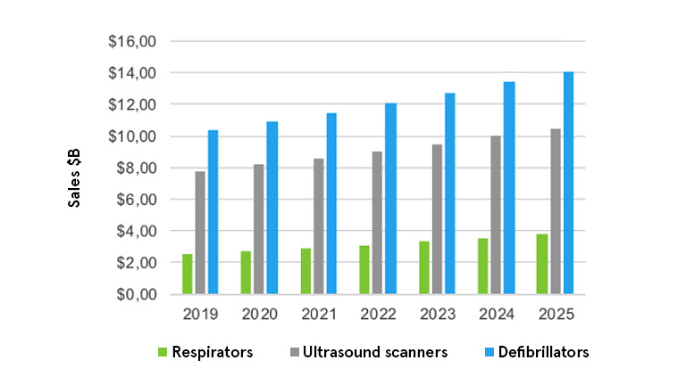 where is the fulcrum point of the medical electronics market