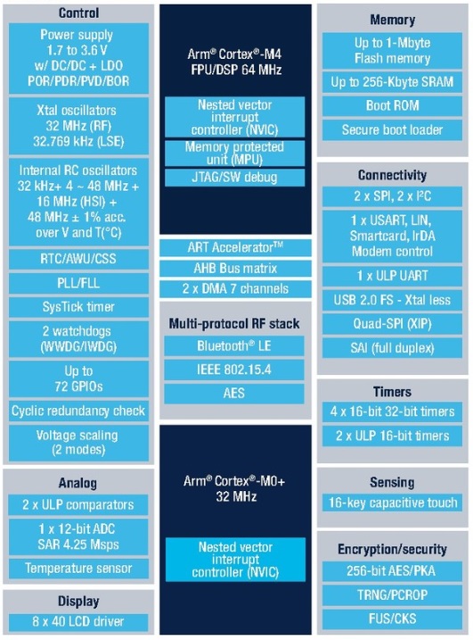 STMicroelectronics STM32WB Series block diagram
