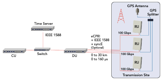 System using GPS at the RU - block diagram System using GPS at the RU - block diagram