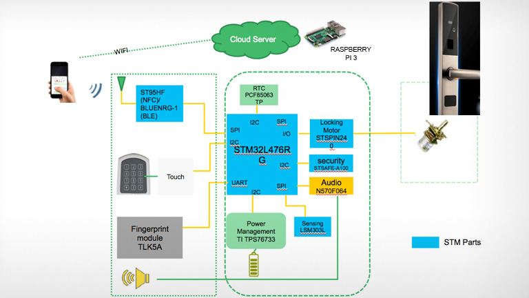 Unlocking the future of security