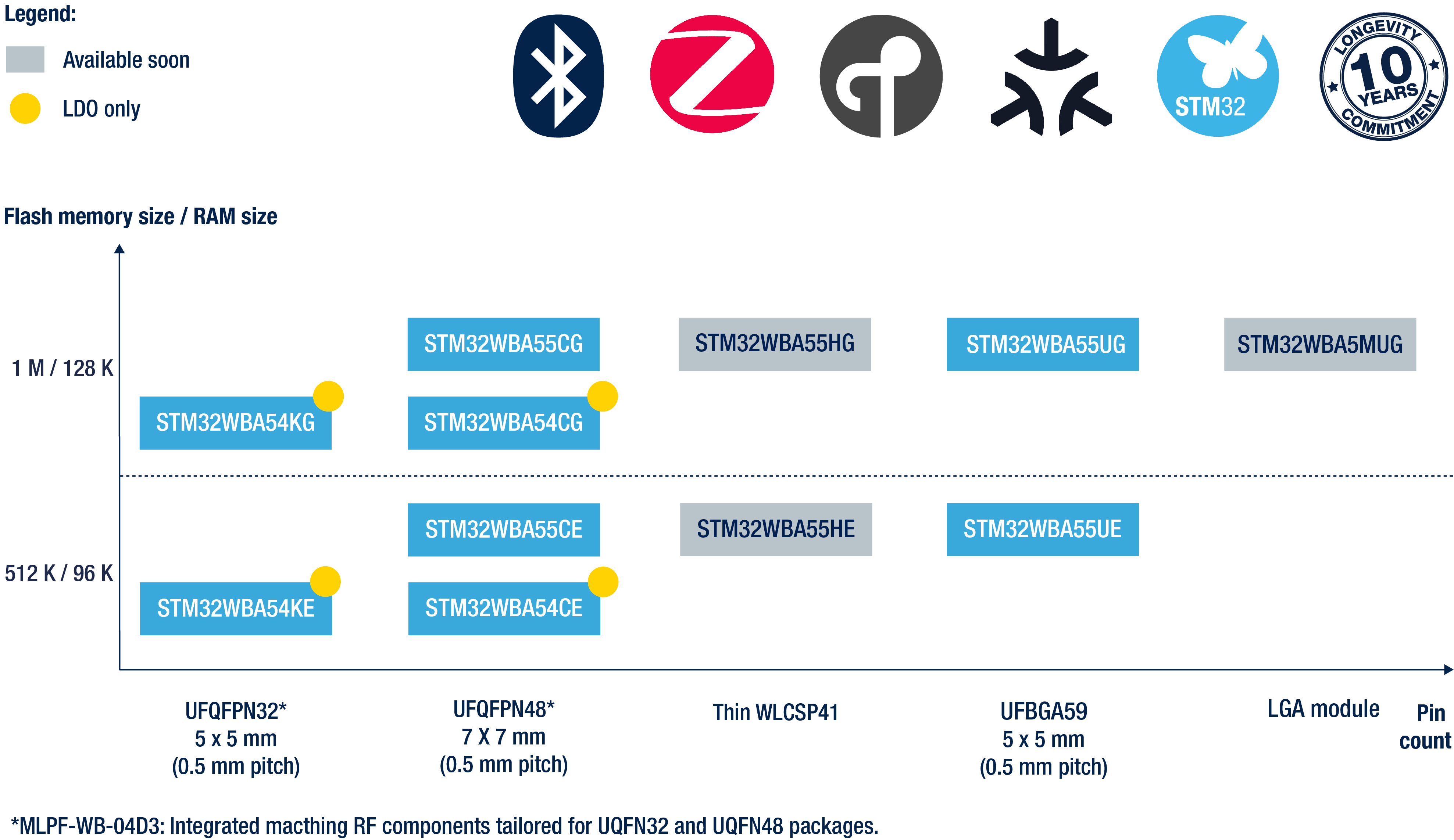 STMicroelectronics STM32WBA54-55 Portfolio