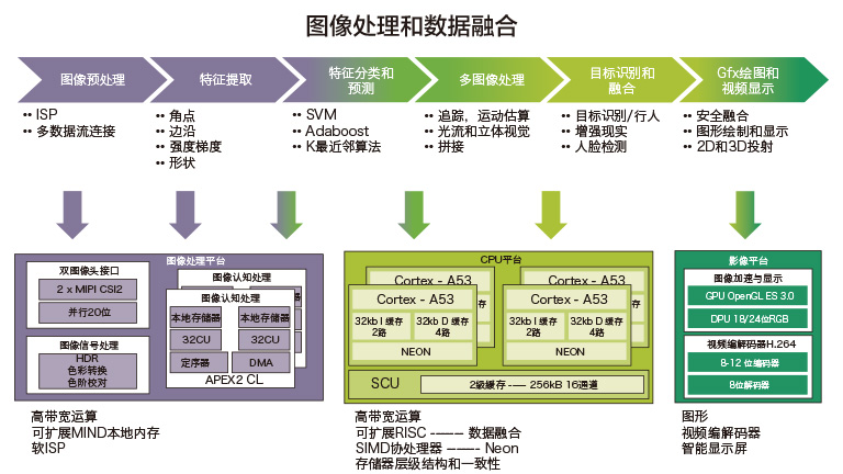 how difficult vehicle-mounted vision processing is