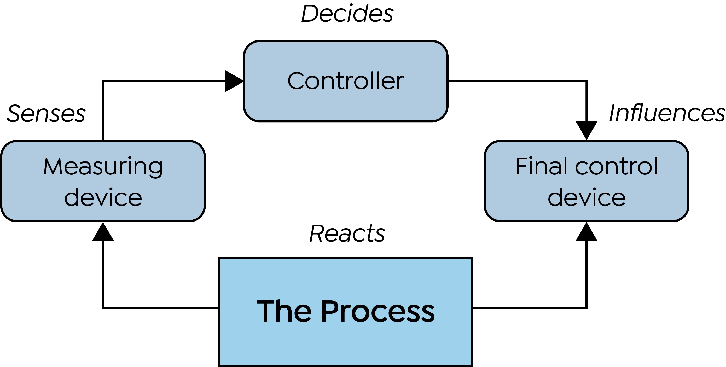 Closed-loop control system