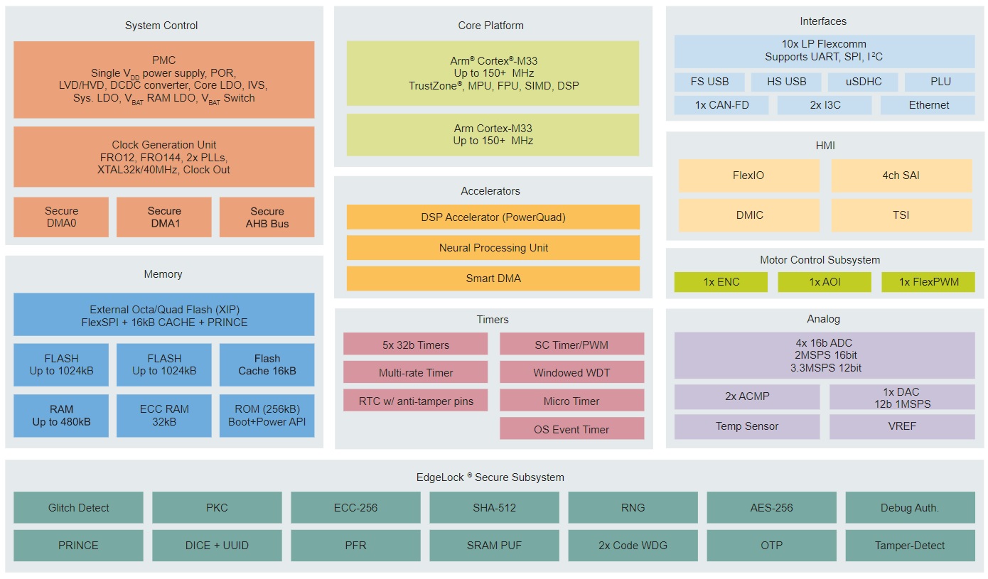 NXP MCX N54 MCU block diagram