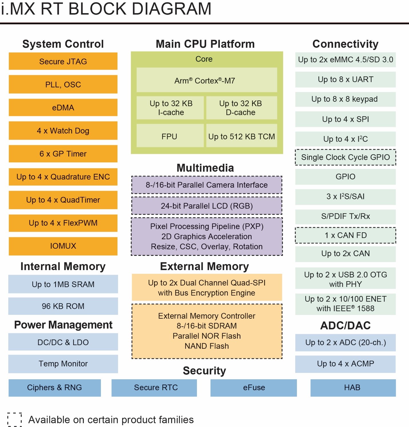 Image of i.MX RT Block Diagram