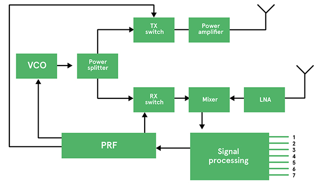 Block-diagram-of-an-automotive-radar-implementation-EN-Image Block-diagram-of-an-automotive-radar-implementation-EN-Image