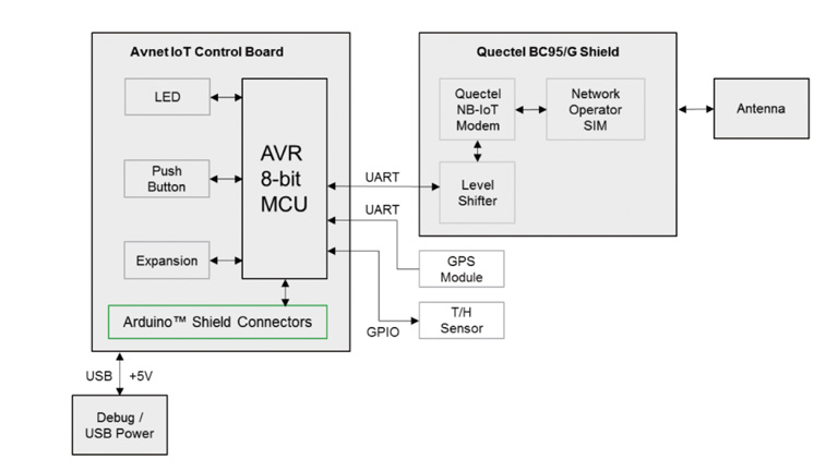 Looking to develop NB-IoT technology