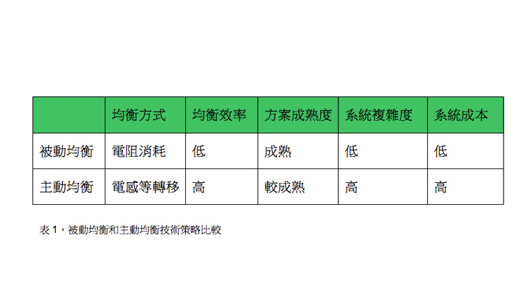 解構BMS電源管理系統的實力 解構BMS電源管理系統的實力
