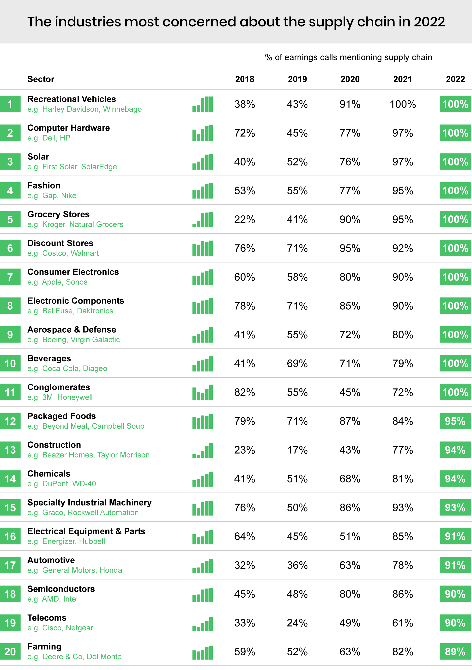 The industries most concerned about the supply chain in 2022