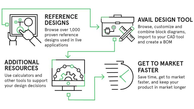 infographic of Avnet's Design Hub