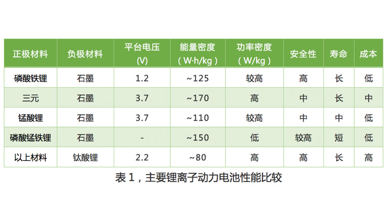 Performance comparison of lithium primary batteries