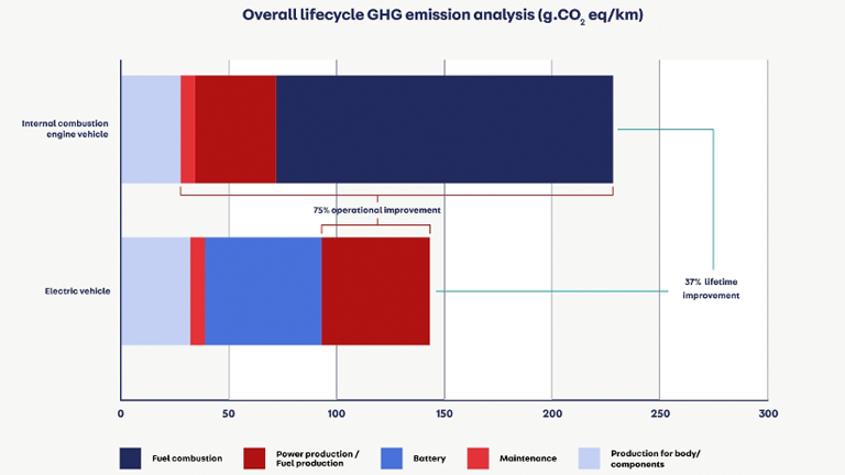 The Sustainability Roadmap of Electric Vehicles