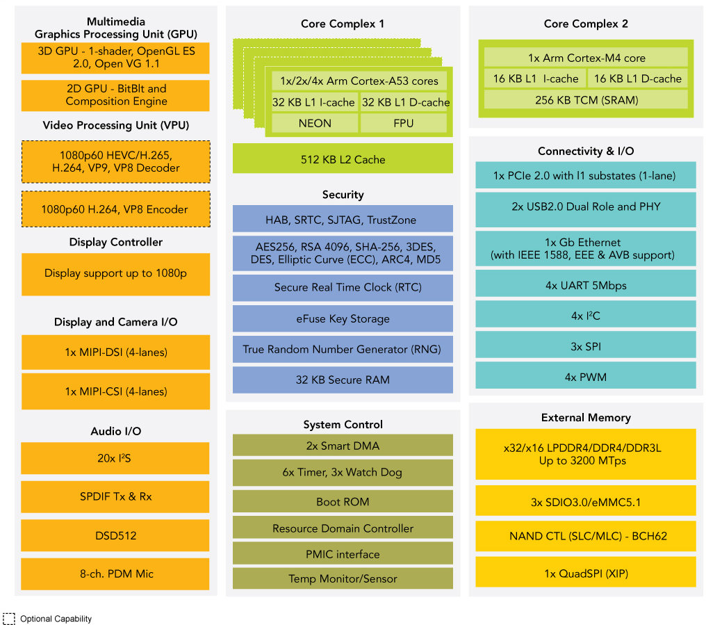 NXP iMX 8M Mini family block diagram NXP iMX 8M Mini family block diagram
