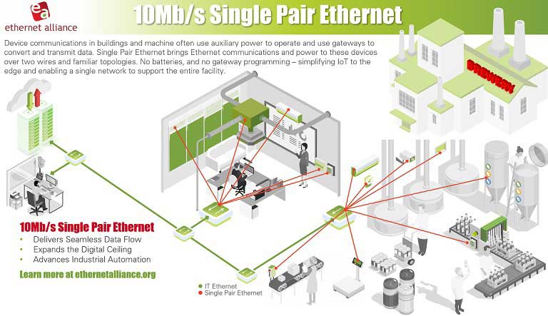 Infographic from the Ethernet Alliance explaining single pair Ethernet Infographic from the Ethernet Alliance explaining single pair Ethernet