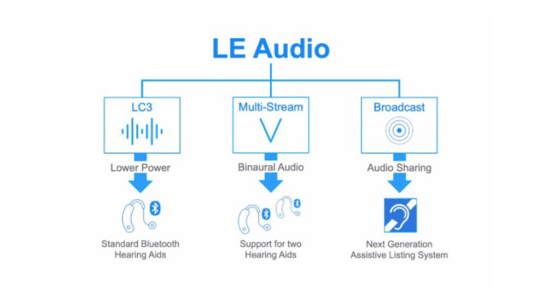 For great sound, LE Audio is all you need!