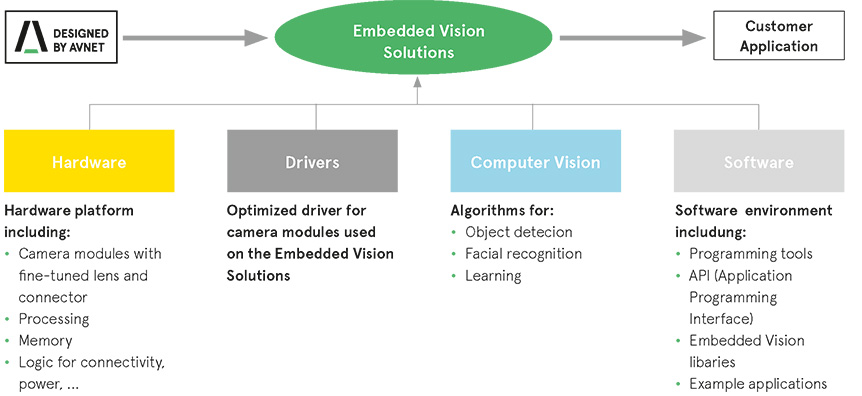 Flowchart how Avnet Silica helps realize your Embedded Vision Customer Application Flowchart how Avnet Silica helps realize your Embedded Vision Customer Application